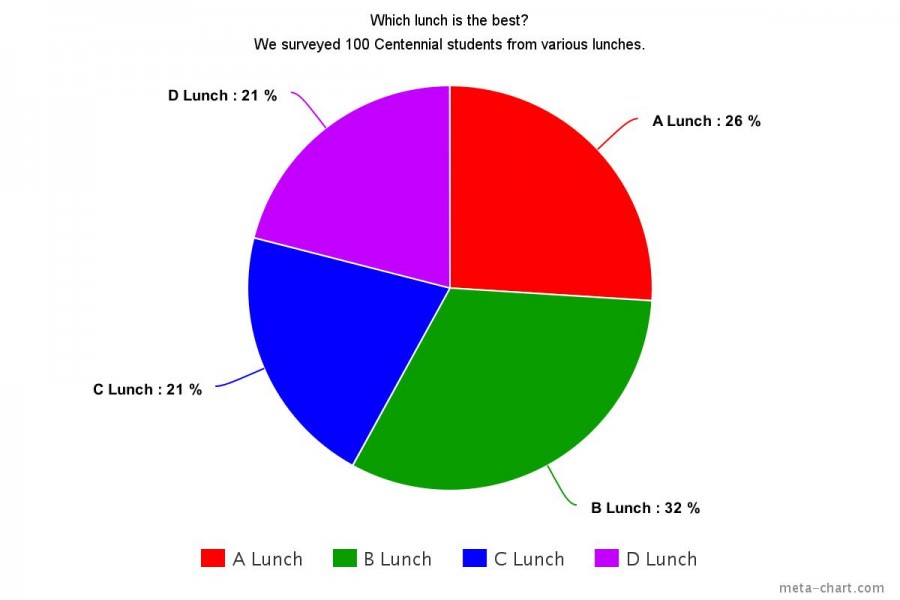 meta-chart